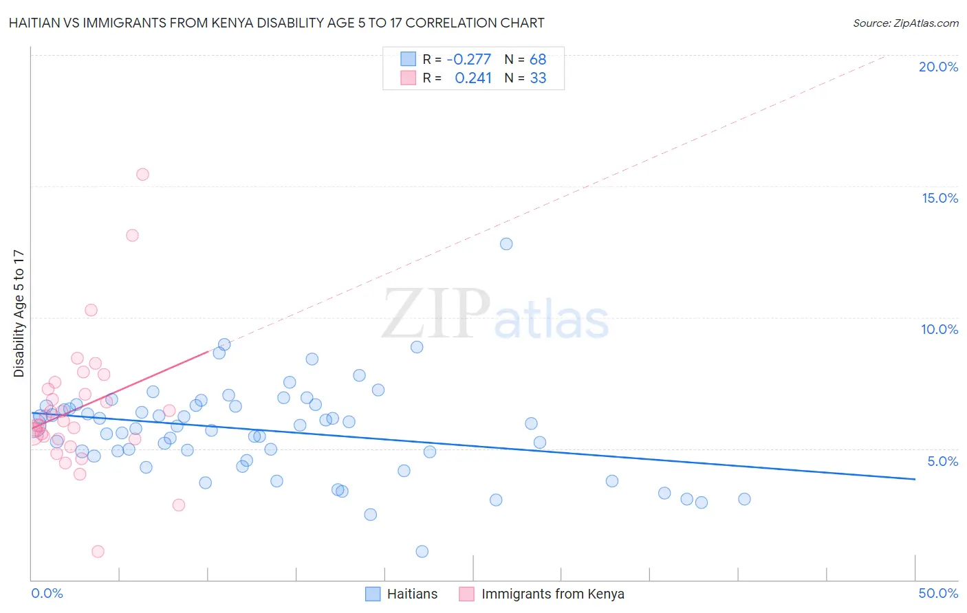 Haitian vs Immigrants from Kenya Disability Age 5 to 17