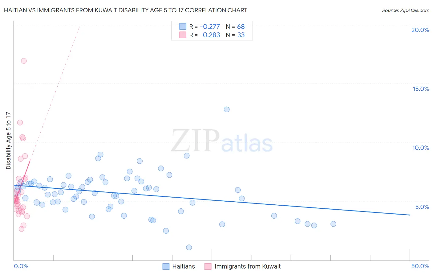 Haitian vs Immigrants from Kuwait Disability Age 5 to 17