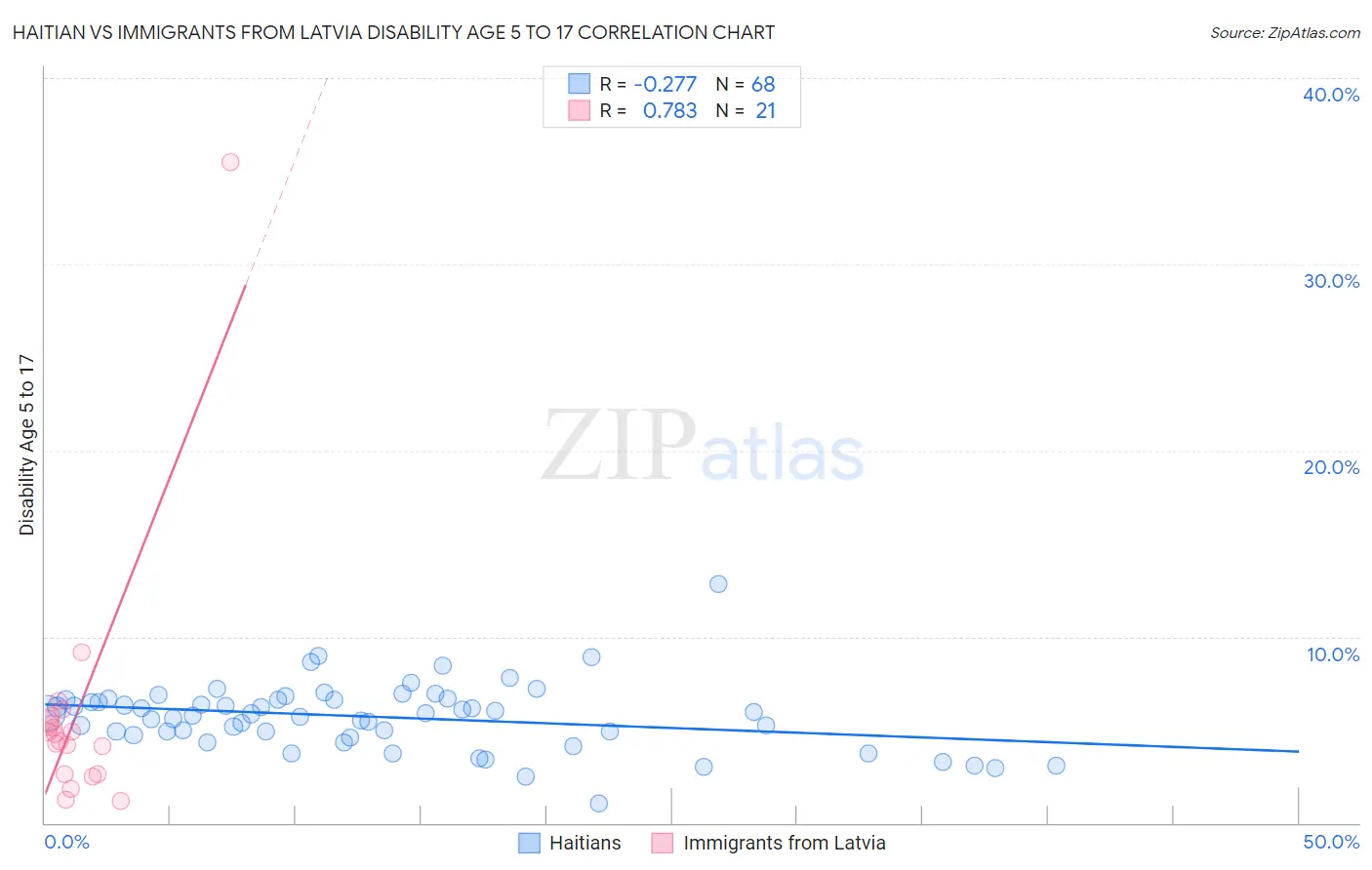 Haitian vs Immigrants from Latvia Disability Age 5 to 17