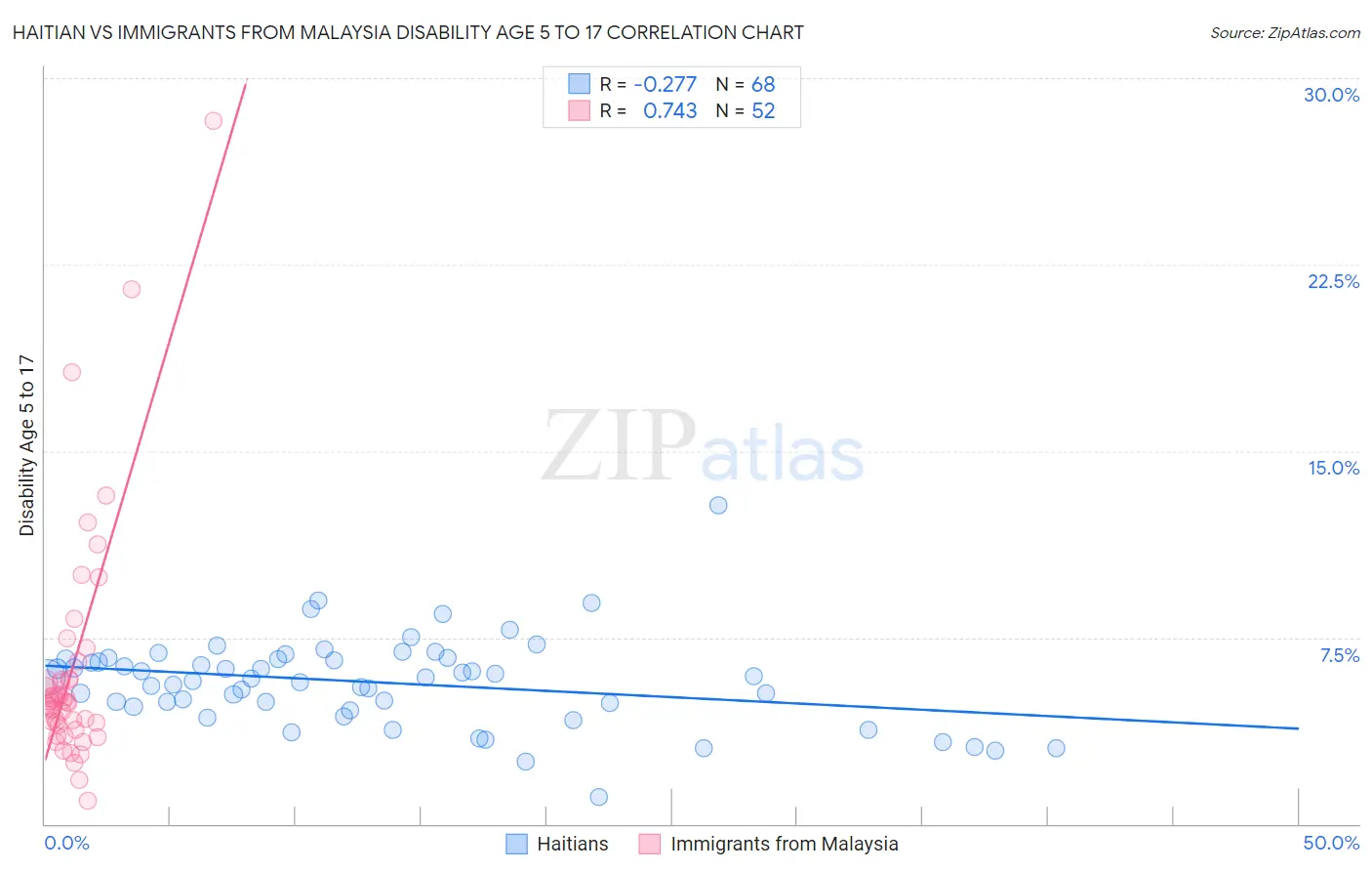 Haitian vs Immigrants from Malaysia Disability Age 5 to 17