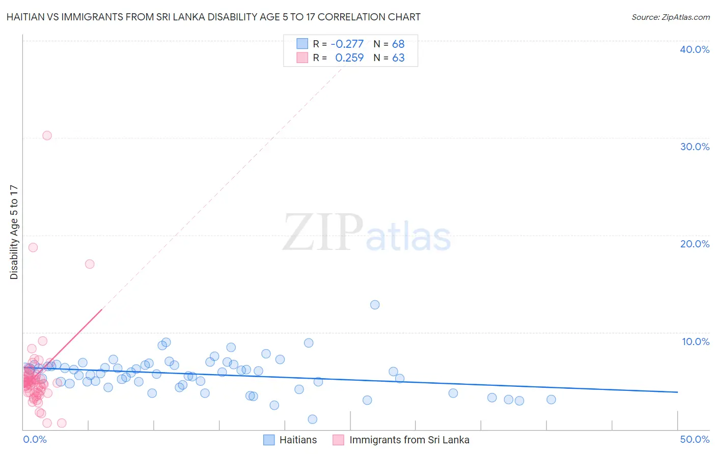 Haitian vs Immigrants from Sri Lanka Disability Age 5 to 17