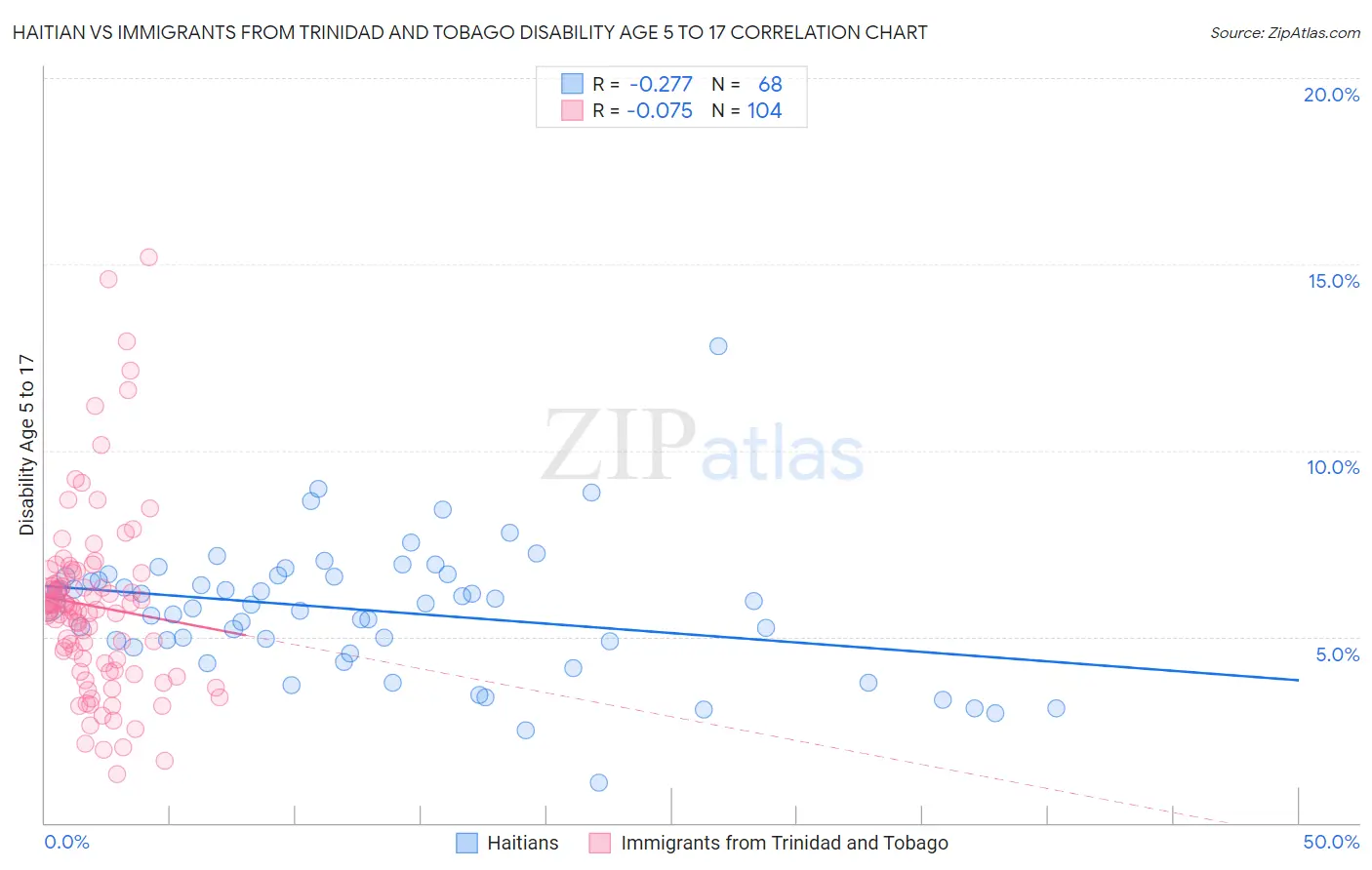 Haitian vs Immigrants from Trinidad and Tobago Disability Age 5 to 17