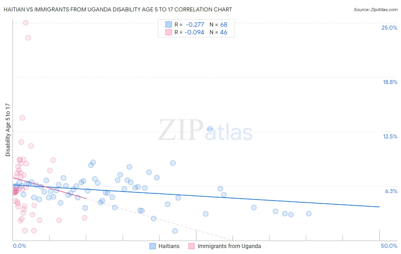 Haitian vs Immigrants from Uganda Disability Age 5 to 17