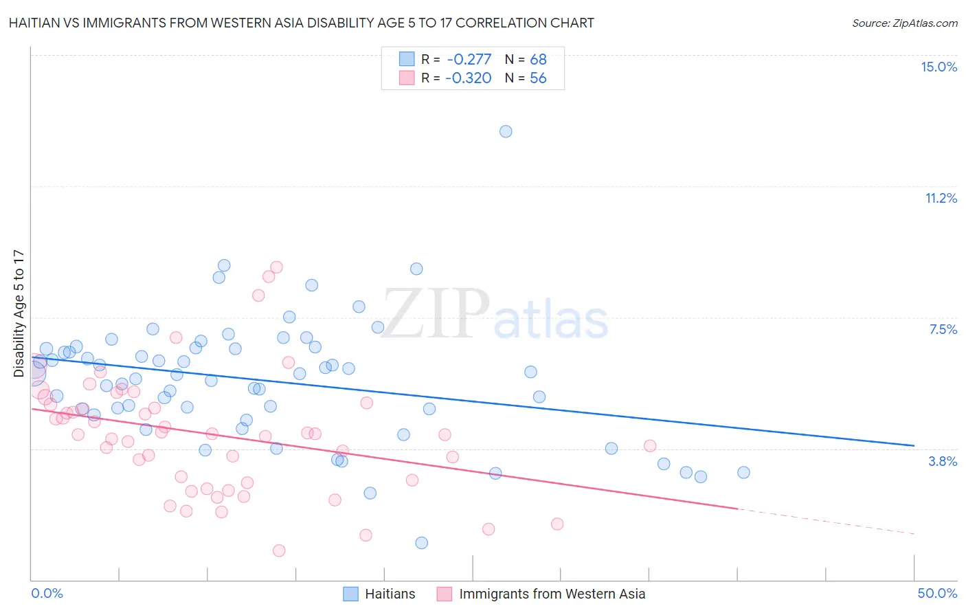 Haitian vs Immigrants from Western Asia Disability Age 5 to 17