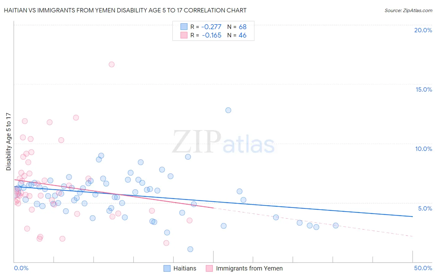 Haitian vs Immigrants from Yemen Disability Age 5 to 17