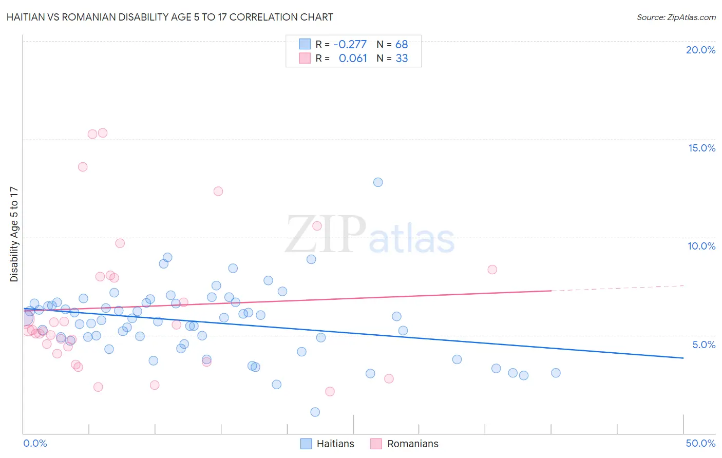 Haitian vs Romanian Disability Age 5 to 17