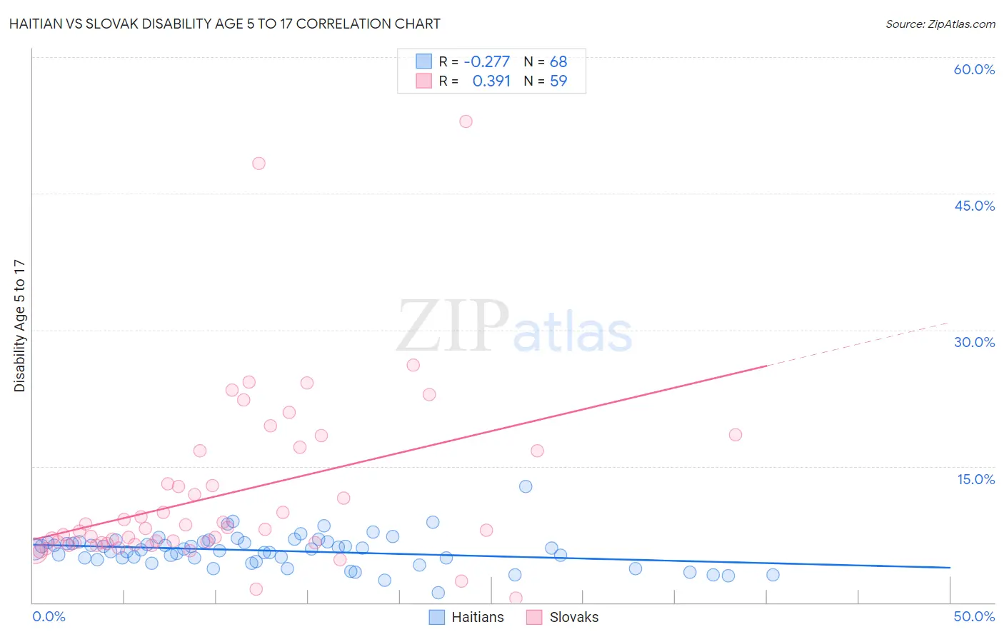 Haitian vs Slovak Disability Age 5 to 17