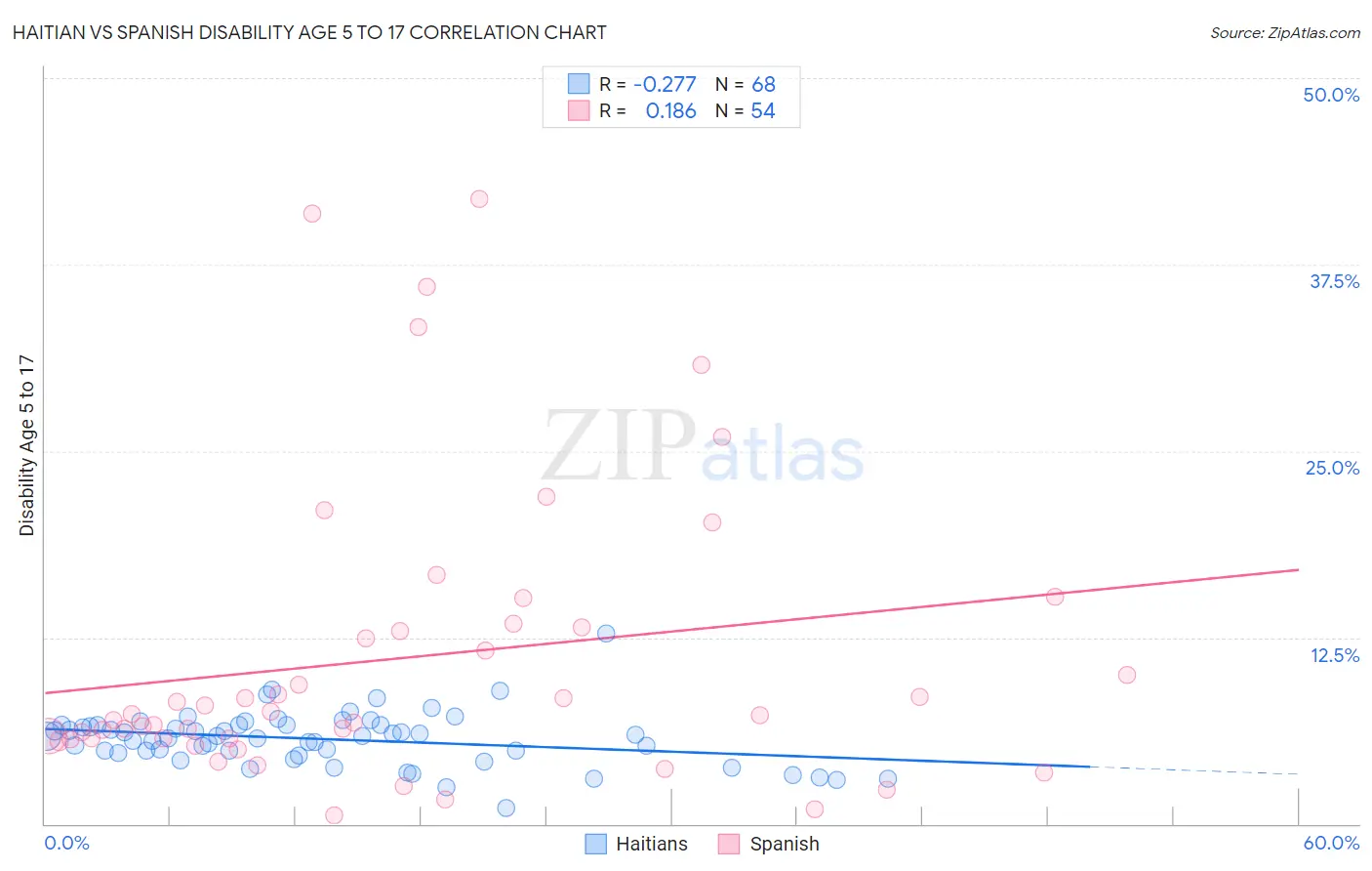 Haitian vs Spanish Disability Age 5 to 17