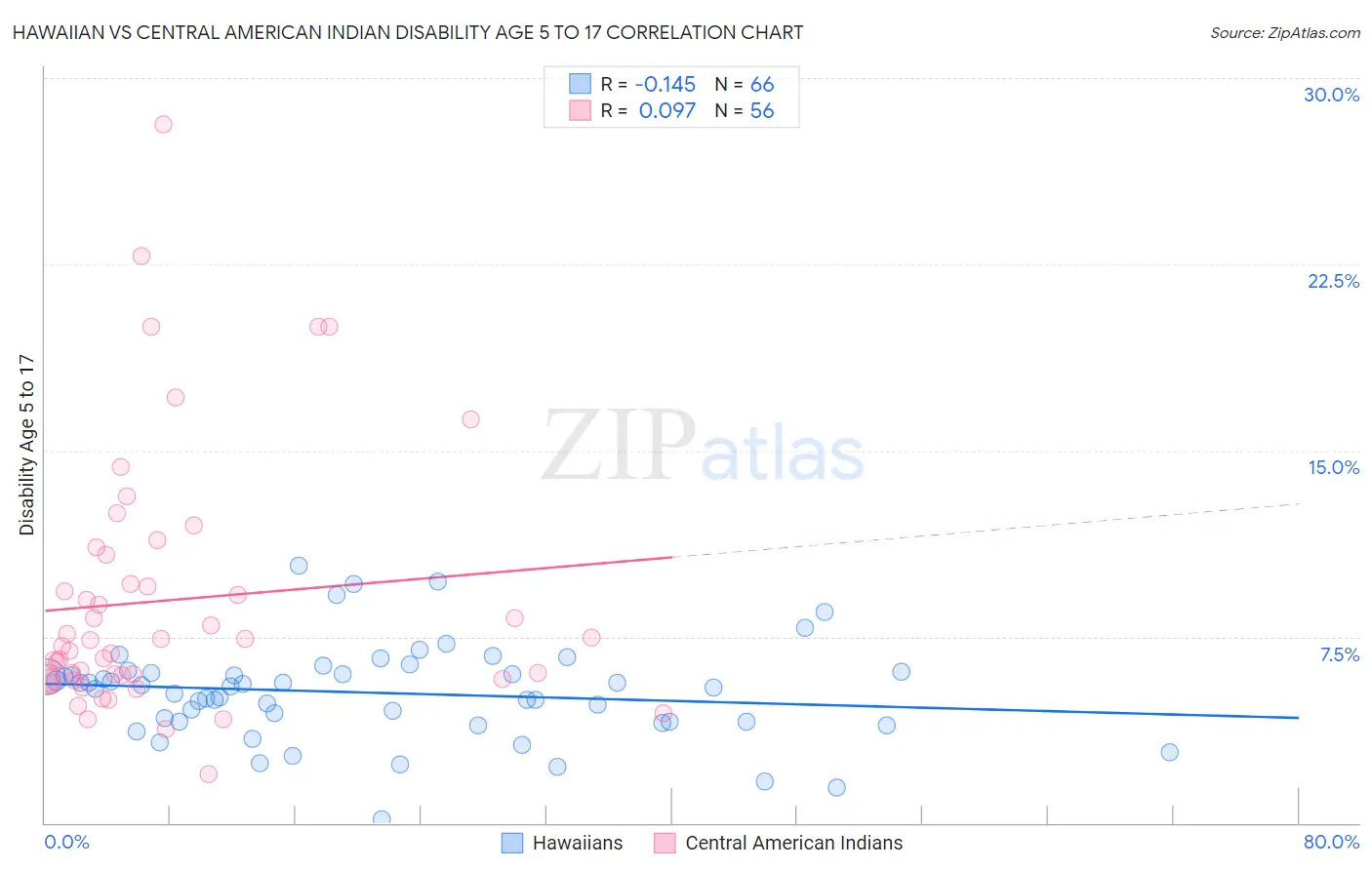 Hawaiian vs Central American Indian Disability Age 5 to 17