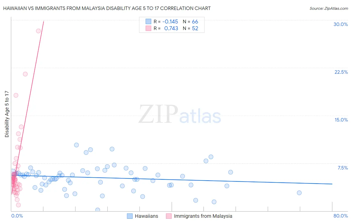 Hawaiian vs Immigrants from Malaysia Disability Age 5 to 17