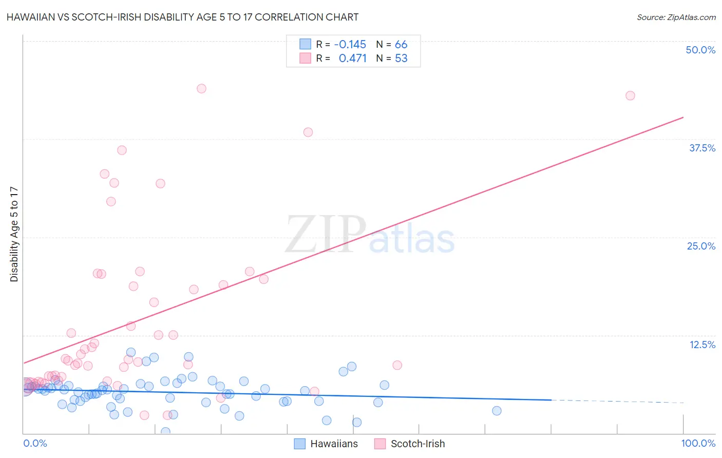 Hawaiian vs Scotch-Irish Disability Age 5 to 17