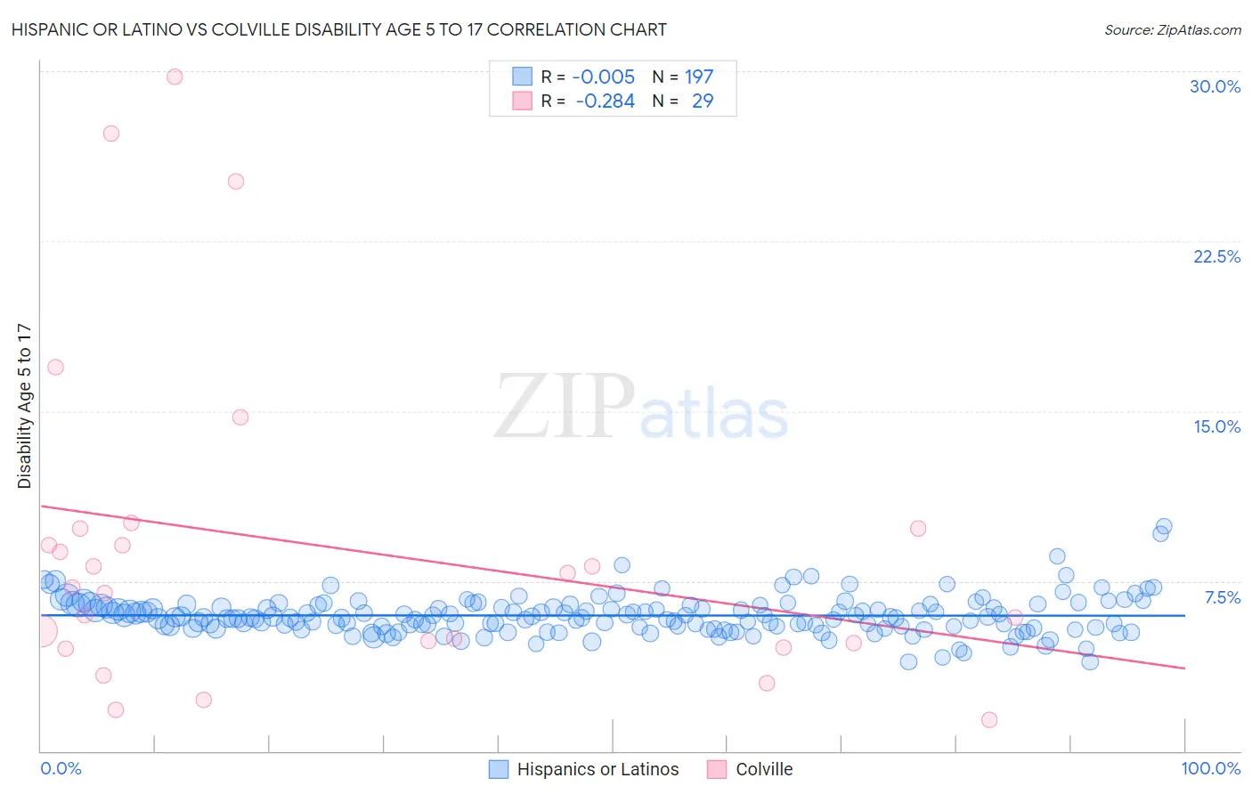 Hispanic or Latino vs Colville Disability Age 5 to 17