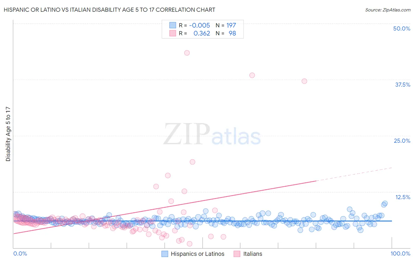 Hispanic or Latino vs Italian Disability Age 5 to 17