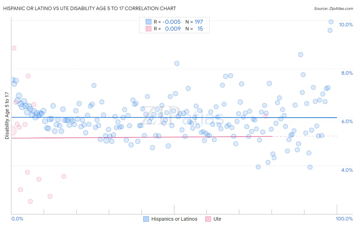 Hispanic or Latino vs Ute Disability Age 5 to 17