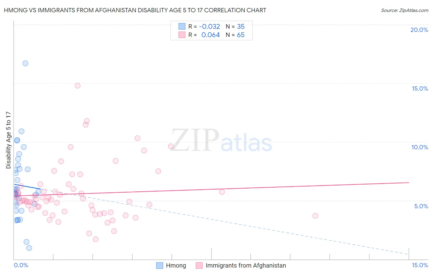 Hmong vs Immigrants from Afghanistan Disability Age 5 to 17