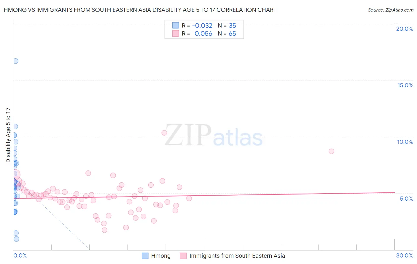 Hmong vs Immigrants from South Eastern Asia Disability Age 5 to 17