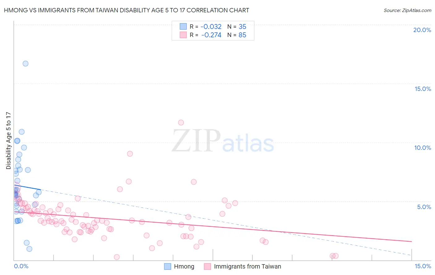 Hmong vs Immigrants from Taiwan Disability Age 5 to 17