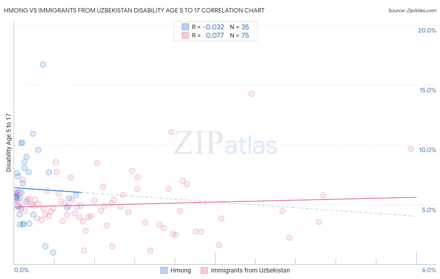 Hmong vs Immigrants from Uzbekistan Disability Age 5 to 17