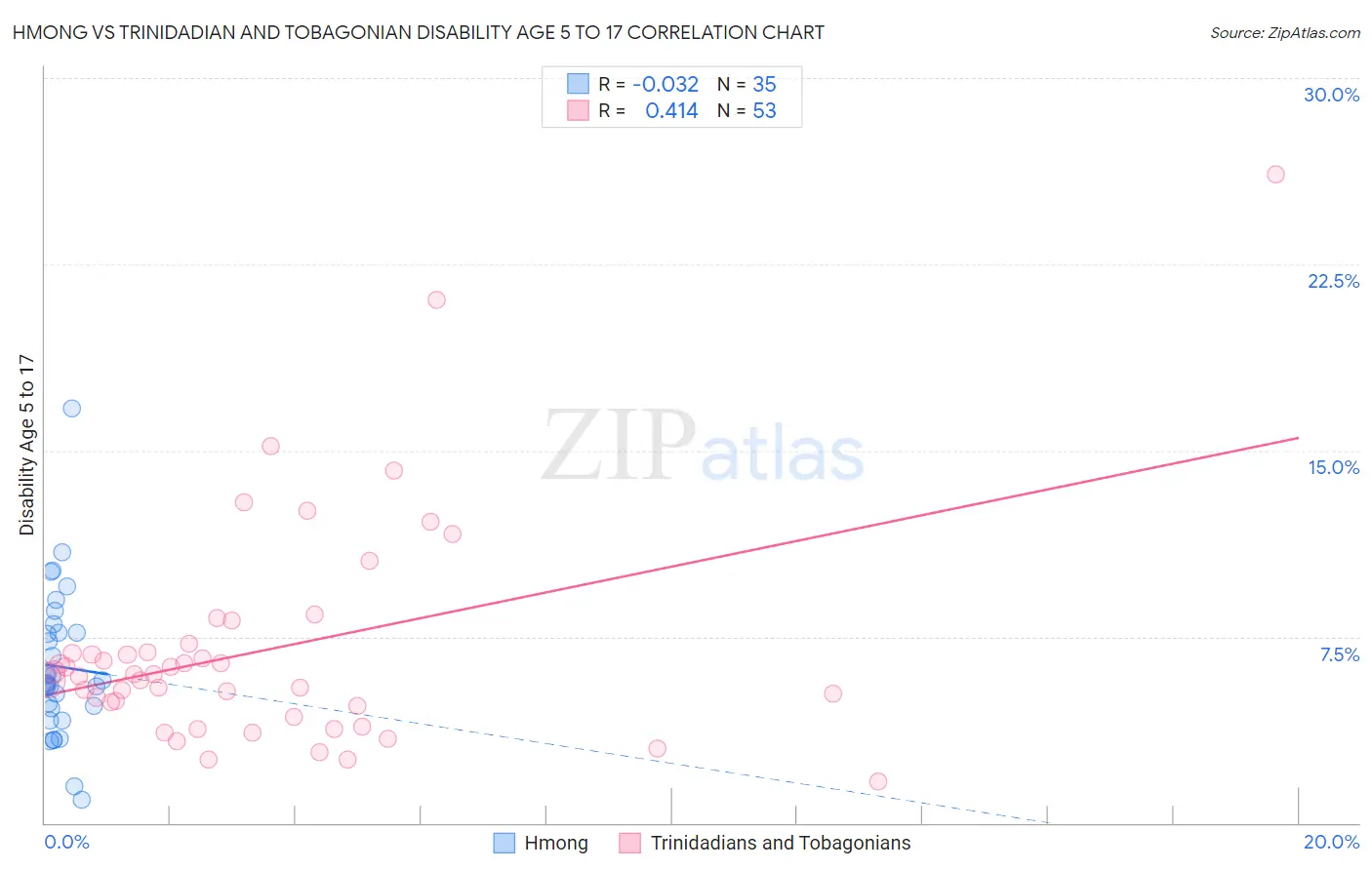 Hmong vs Trinidadian and Tobagonian Disability Age 5 to 17