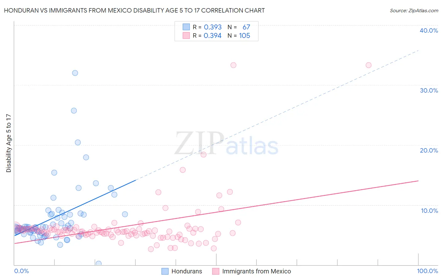 Honduran vs Immigrants from Mexico Disability Age 5 to 17