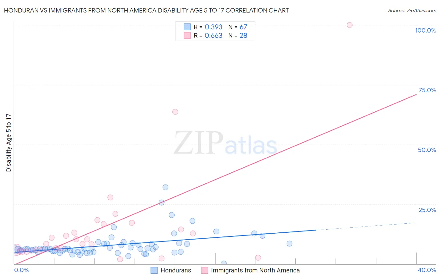 Honduran vs Immigrants from North America Disability Age 5 to 17