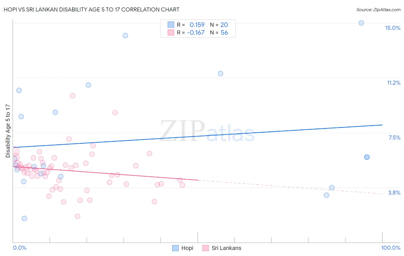 Hopi vs Sri Lankan Disability Age 5 to 17