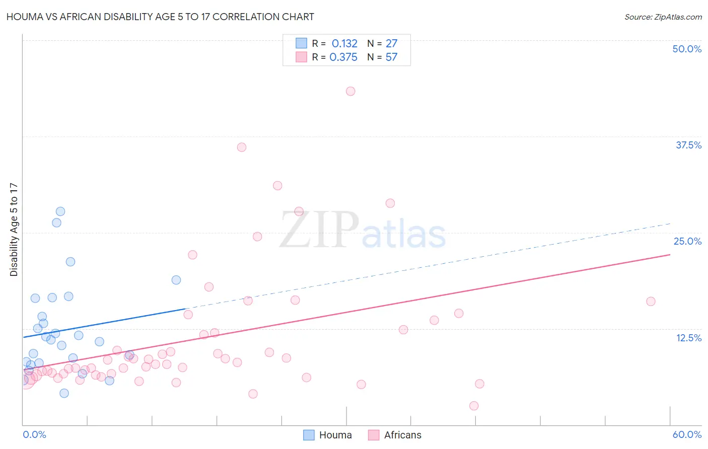 Houma vs African Disability Age 5 to 17