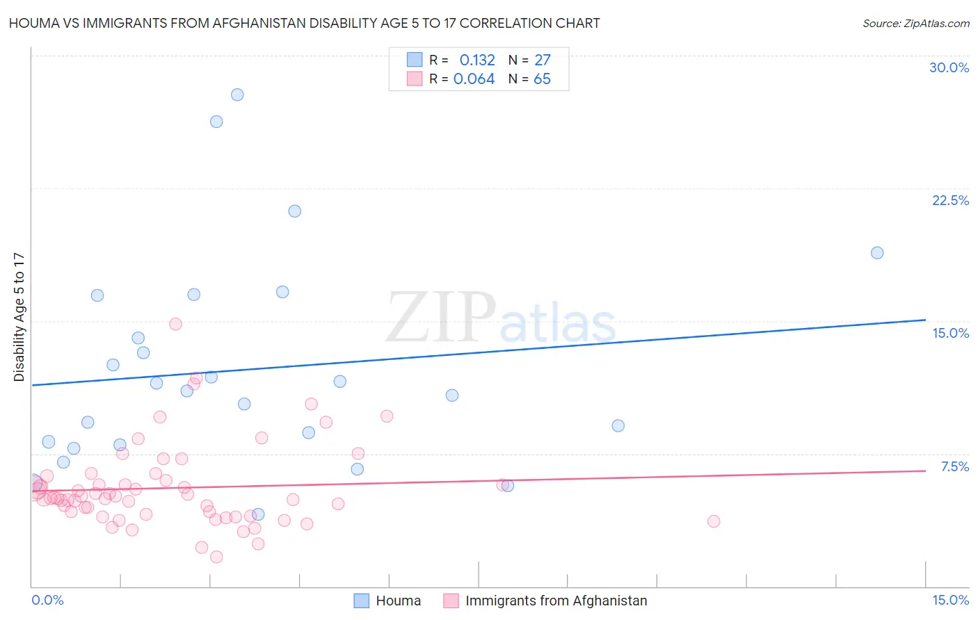 Houma vs Immigrants from Afghanistan Disability Age 5 to 17