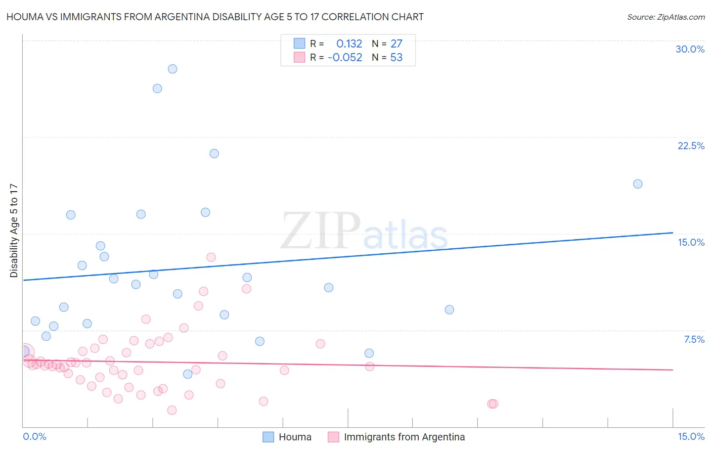 Houma vs Immigrants from Argentina Disability Age 5 to 17