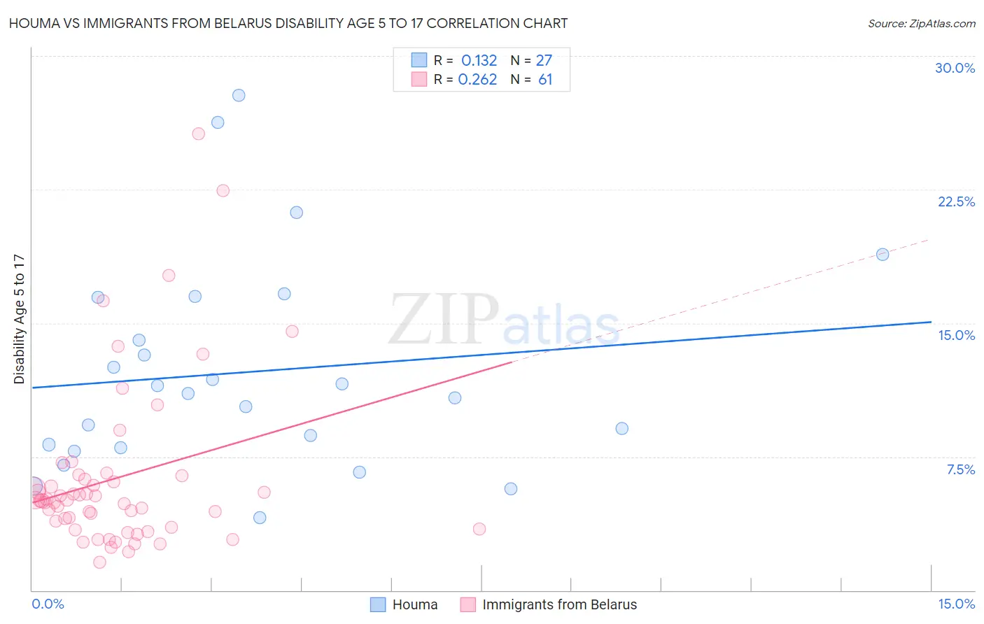 Houma vs Immigrants from Belarus Disability Age 5 to 17