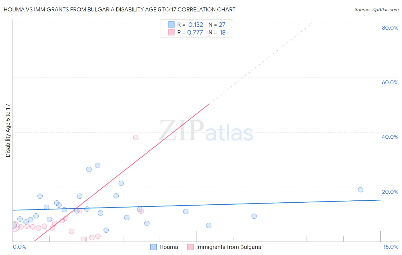 Houma vs Immigrants from Bulgaria Disability Age 5 to 17