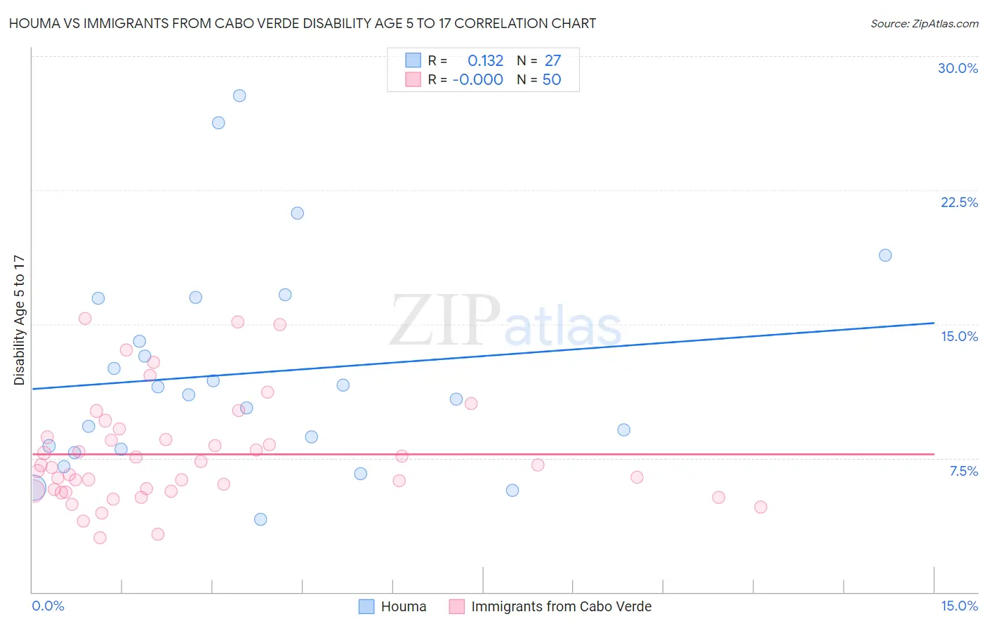 Houma vs Immigrants from Cabo Verde Disability Age 5 to 17