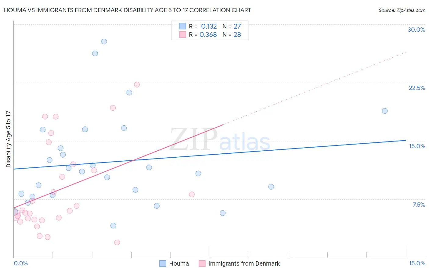 Houma vs Immigrants from Denmark Disability Age 5 to 17