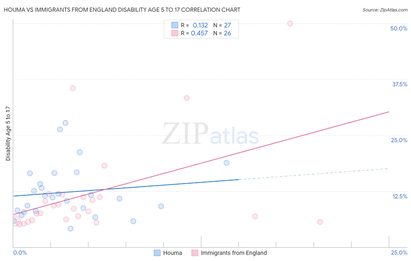 Houma vs Immigrants from England Disability Age 5 to 17