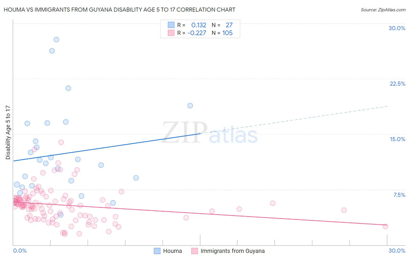 Houma vs Immigrants from Guyana Disability Age 5 to 17