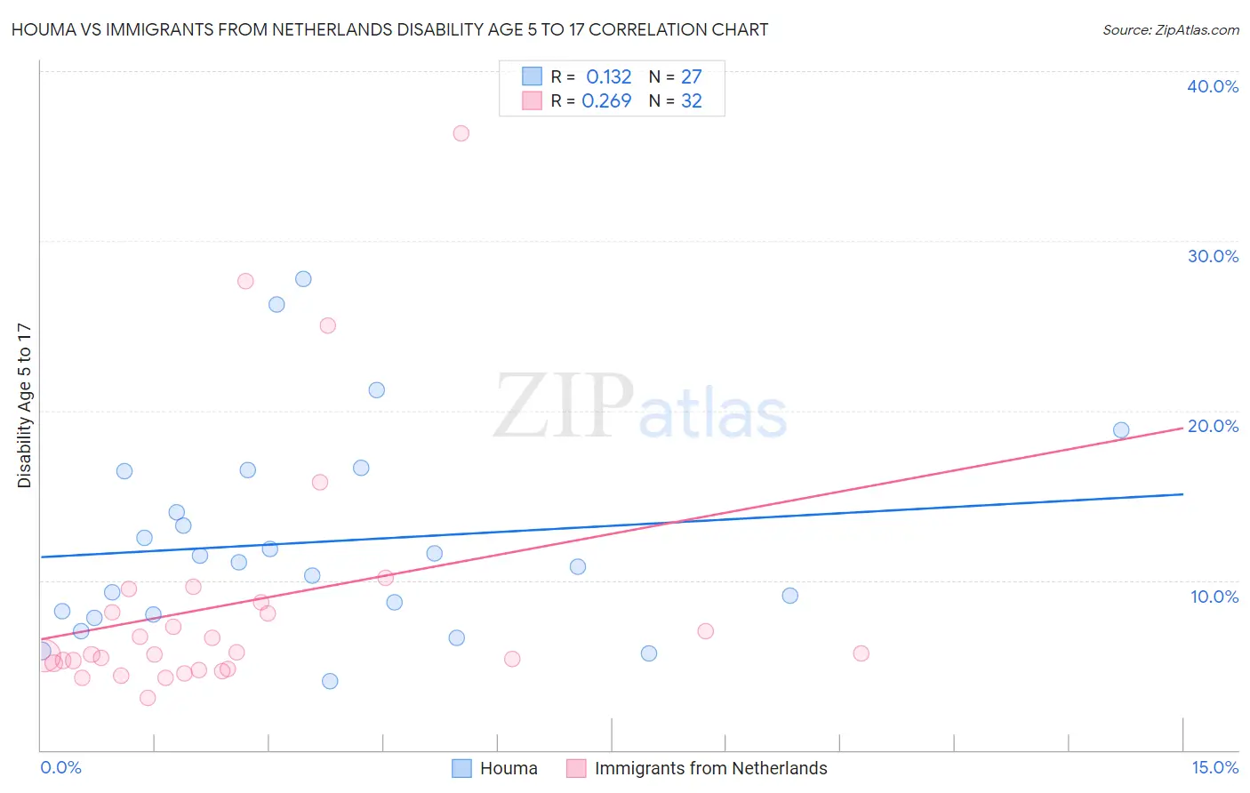 Houma vs Immigrants from Netherlands Disability Age 5 to 17