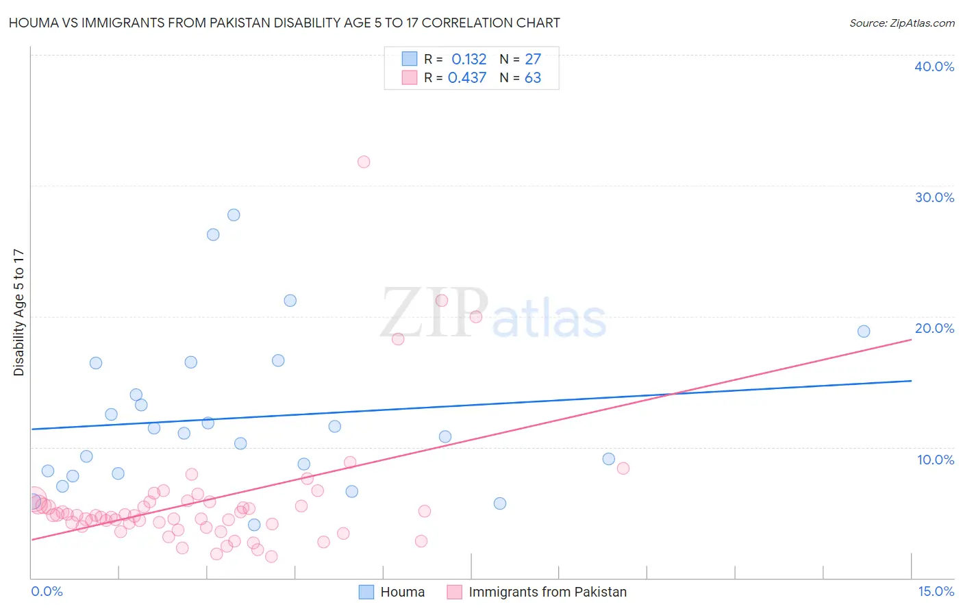 Houma vs Immigrants from Pakistan Disability Age 5 to 17