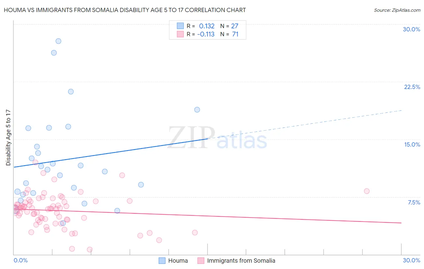 Houma vs Immigrants from Somalia Disability Age 5 to 17