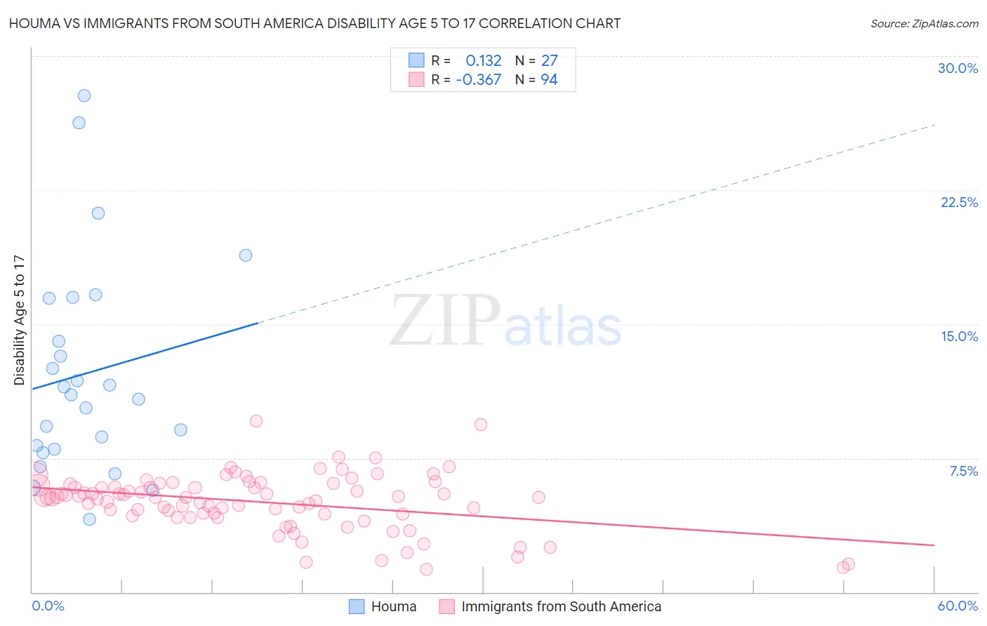 Houma vs Immigrants from South America Disability Age 5 to 17