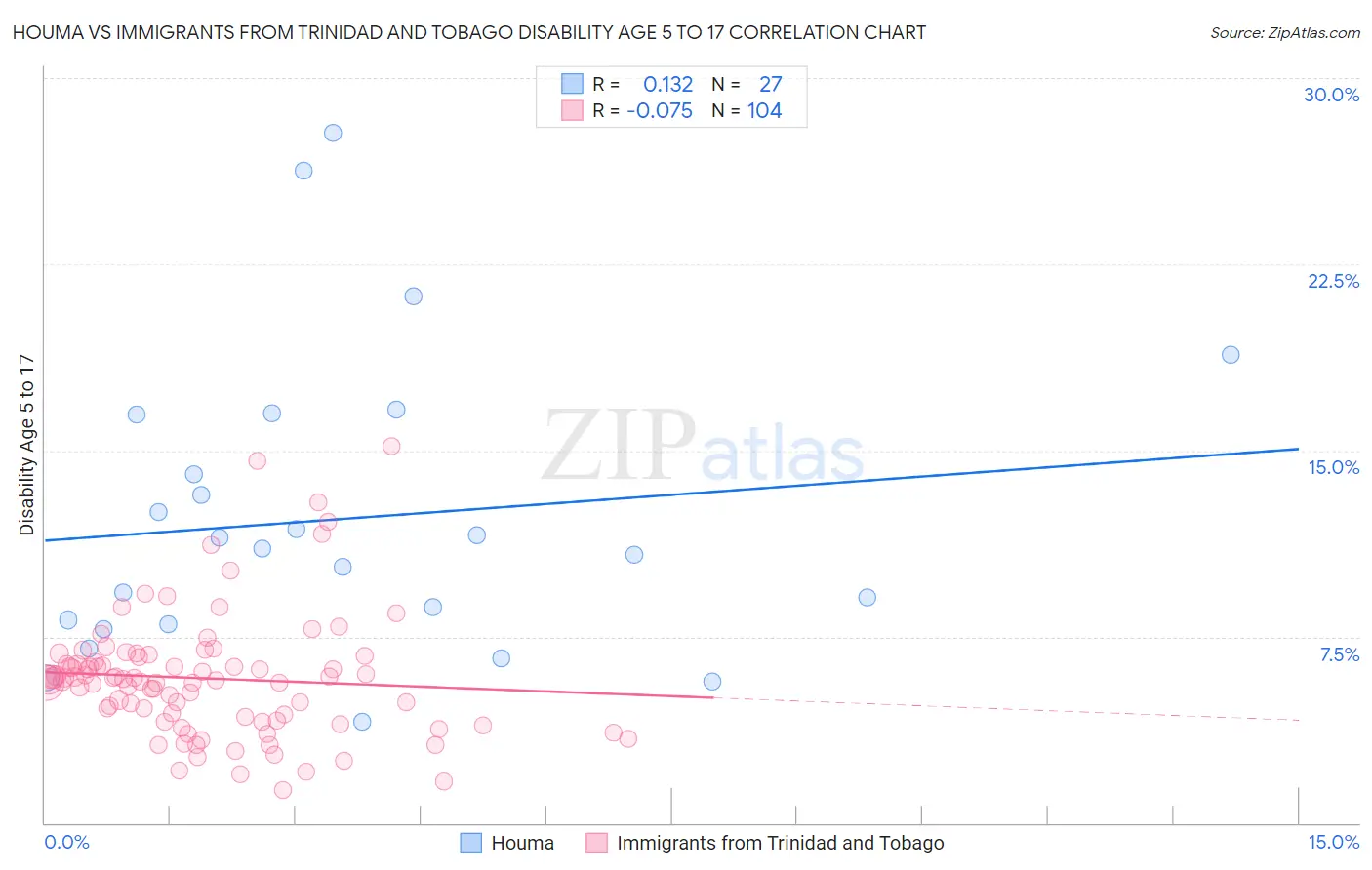 Houma vs Immigrants from Trinidad and Tobago Disability Age 5 to 17