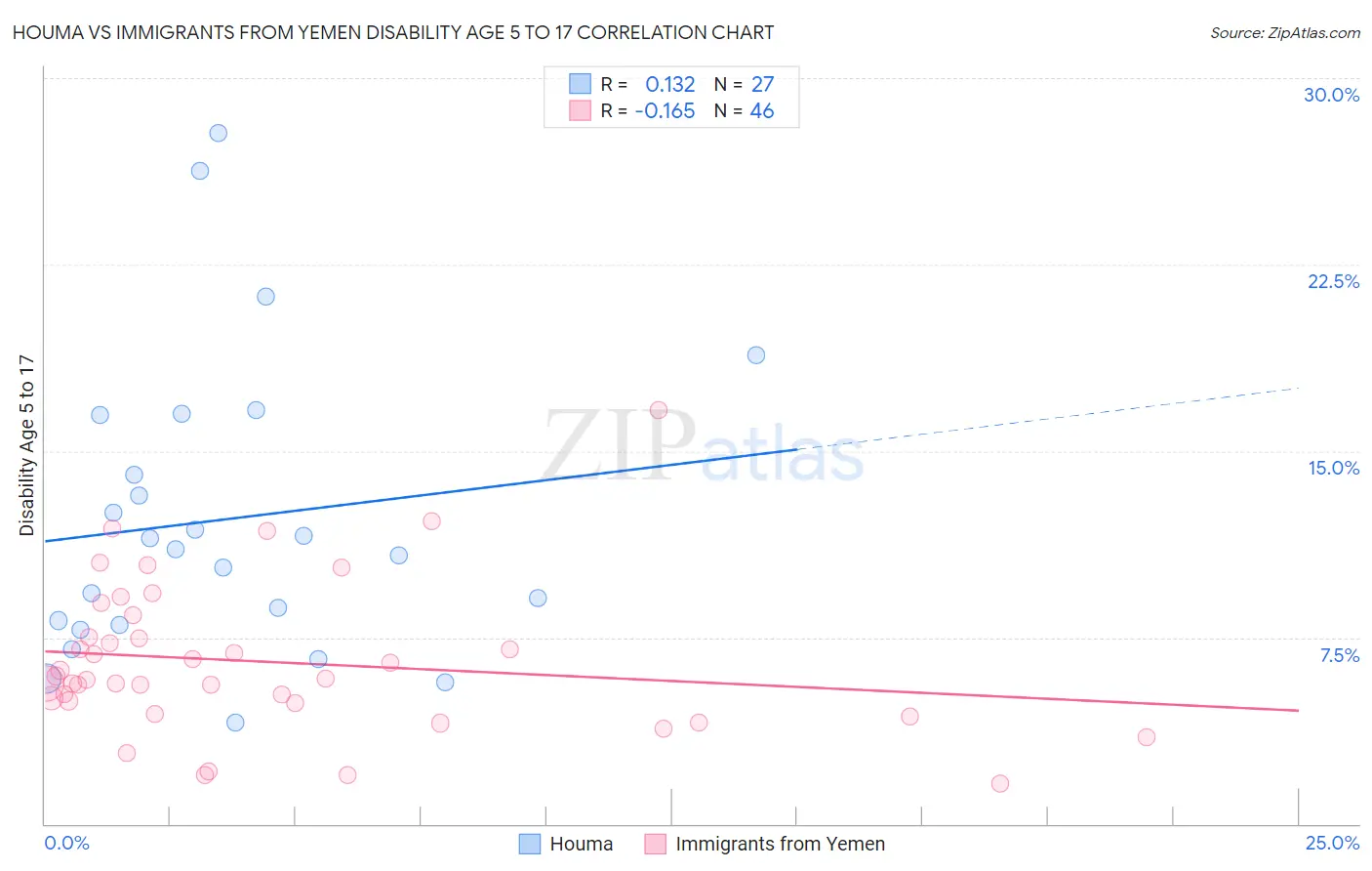 Houma vs Immigrants from Yemen Disability Age 5 to 17