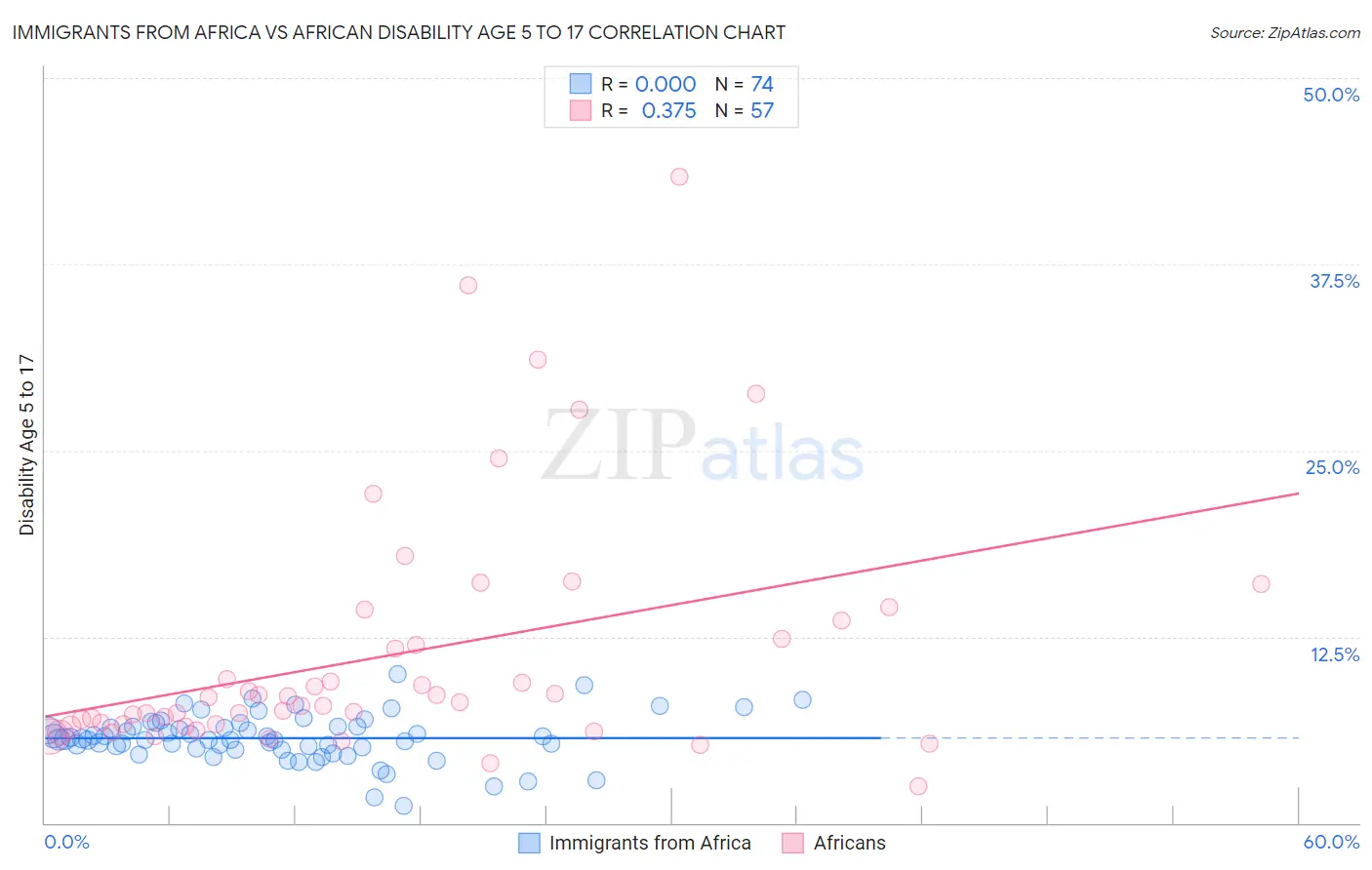 Immigrants from Africa vs African Disability Age 5 to 17