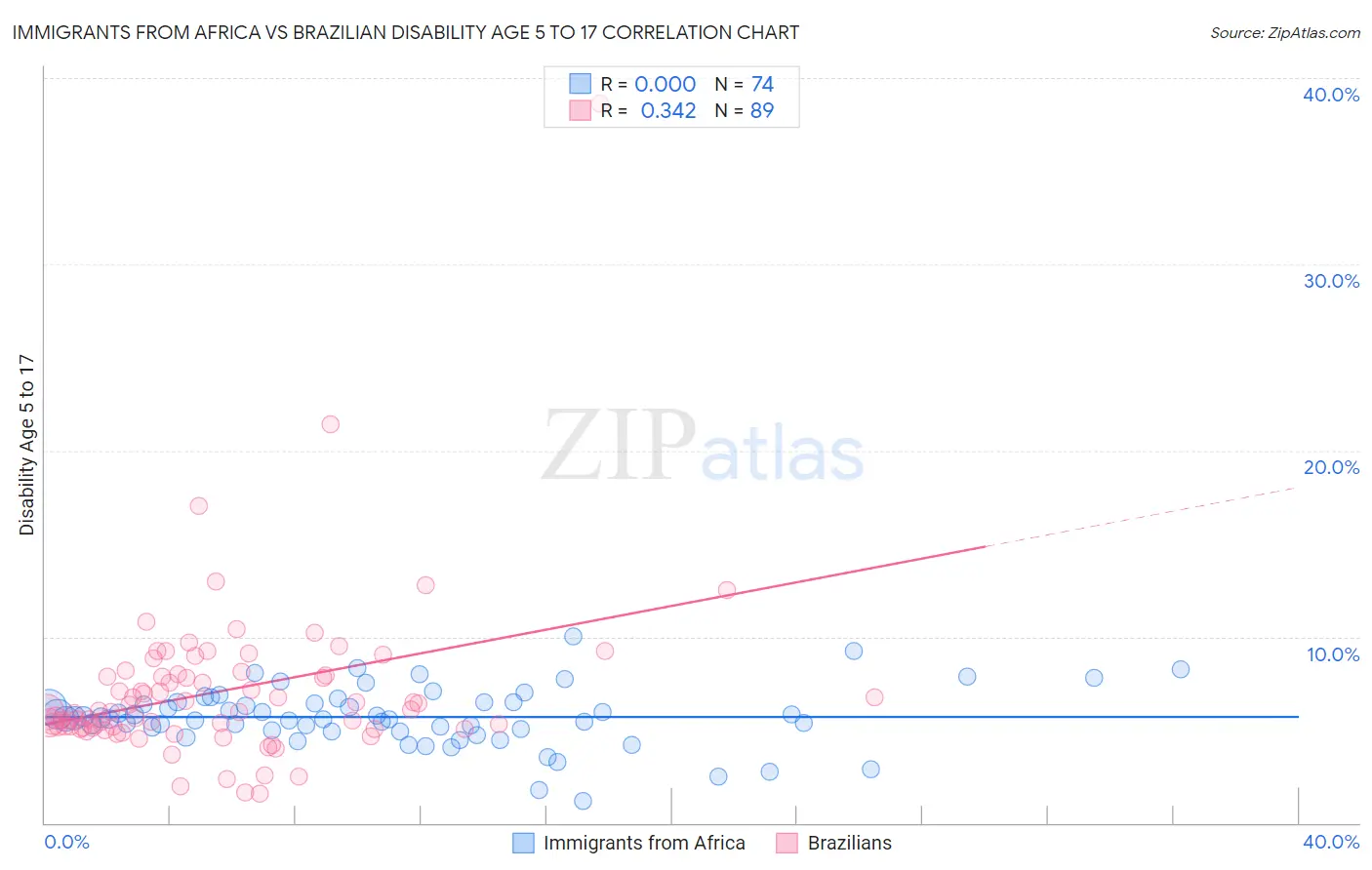 Immigrants from Africa vs Brazilian Disability Age 5 to 17