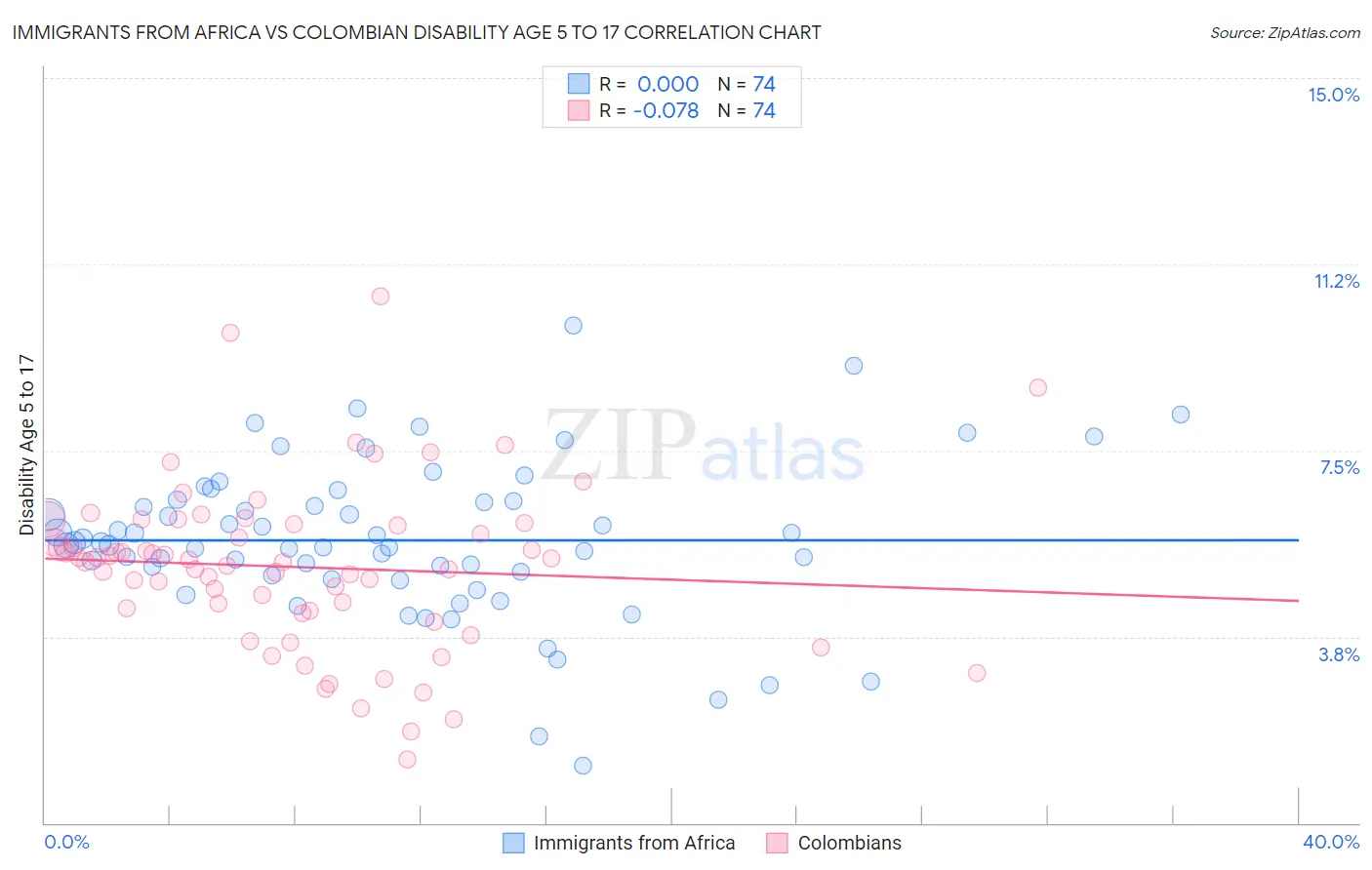 Immigrants from Africa vs Colombian Disability Age 5 to 17