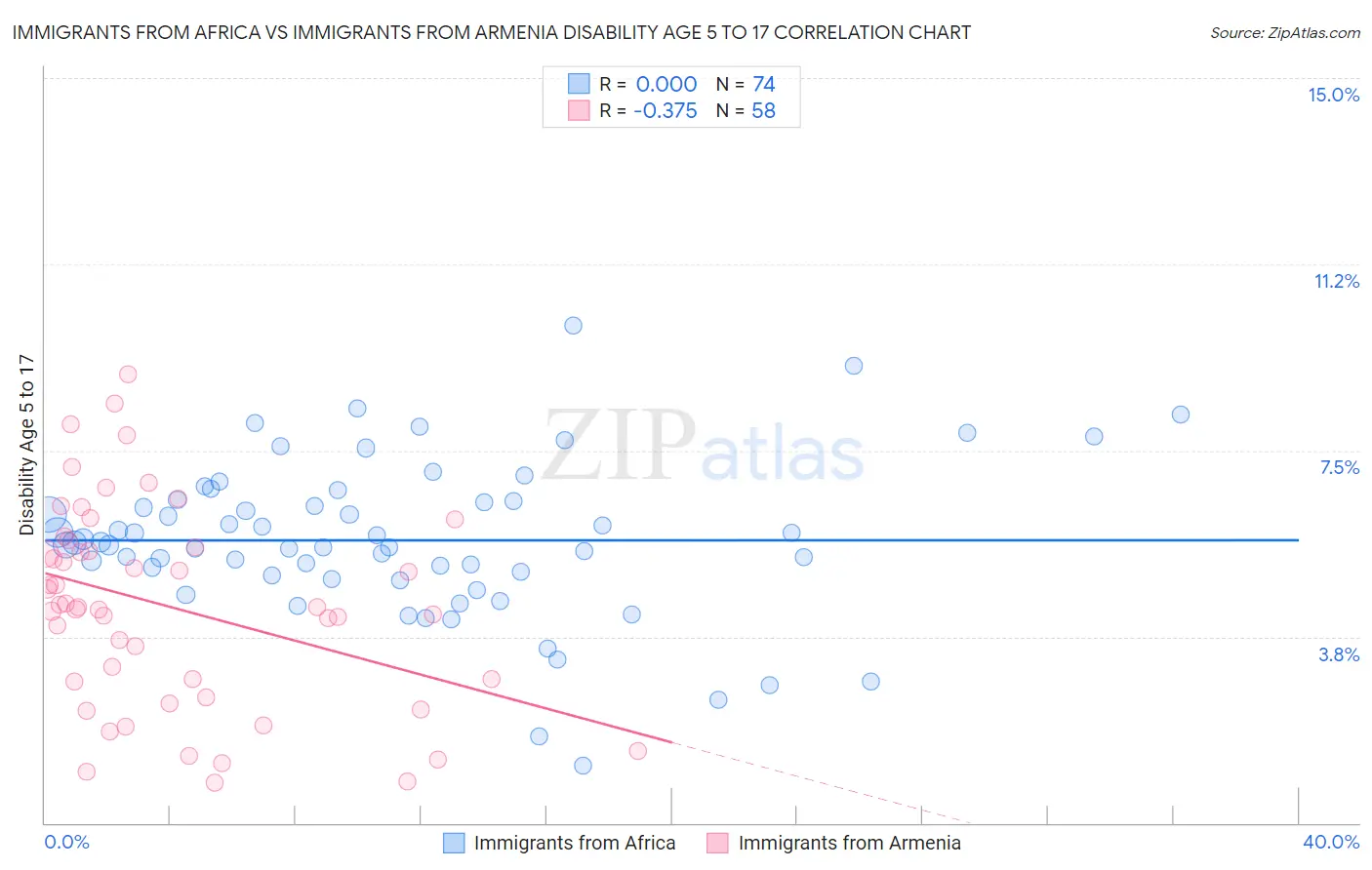 Immigrants from Africa vs Immigrants from Armenia Disability Age 5 to 17