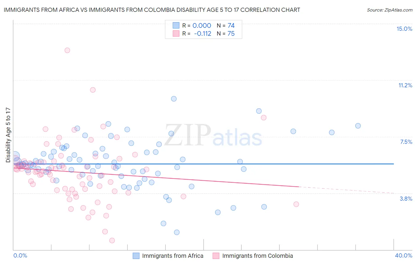 Immigrants from Africa vs Immigrants from Colombia Disability Age 5 to 17