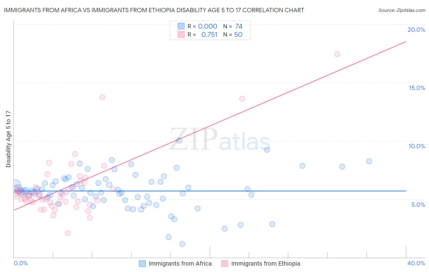 Immigrants from Africa vs Immigrants from Ethiopia Disability Age 5 to 17