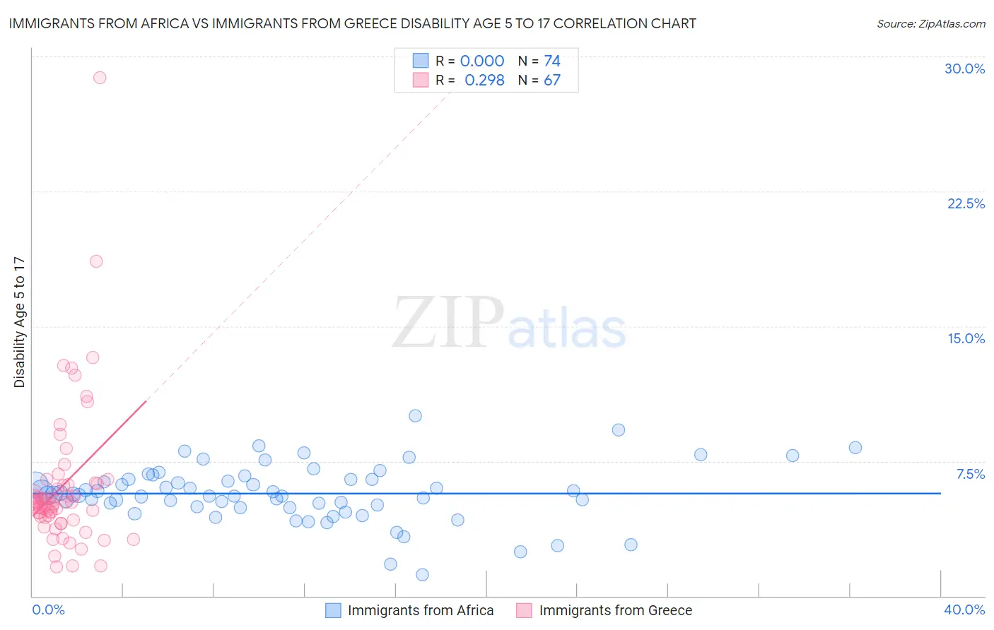 Immigrants from Africa vs Immigrants from Greece Disability Age 5 to 17