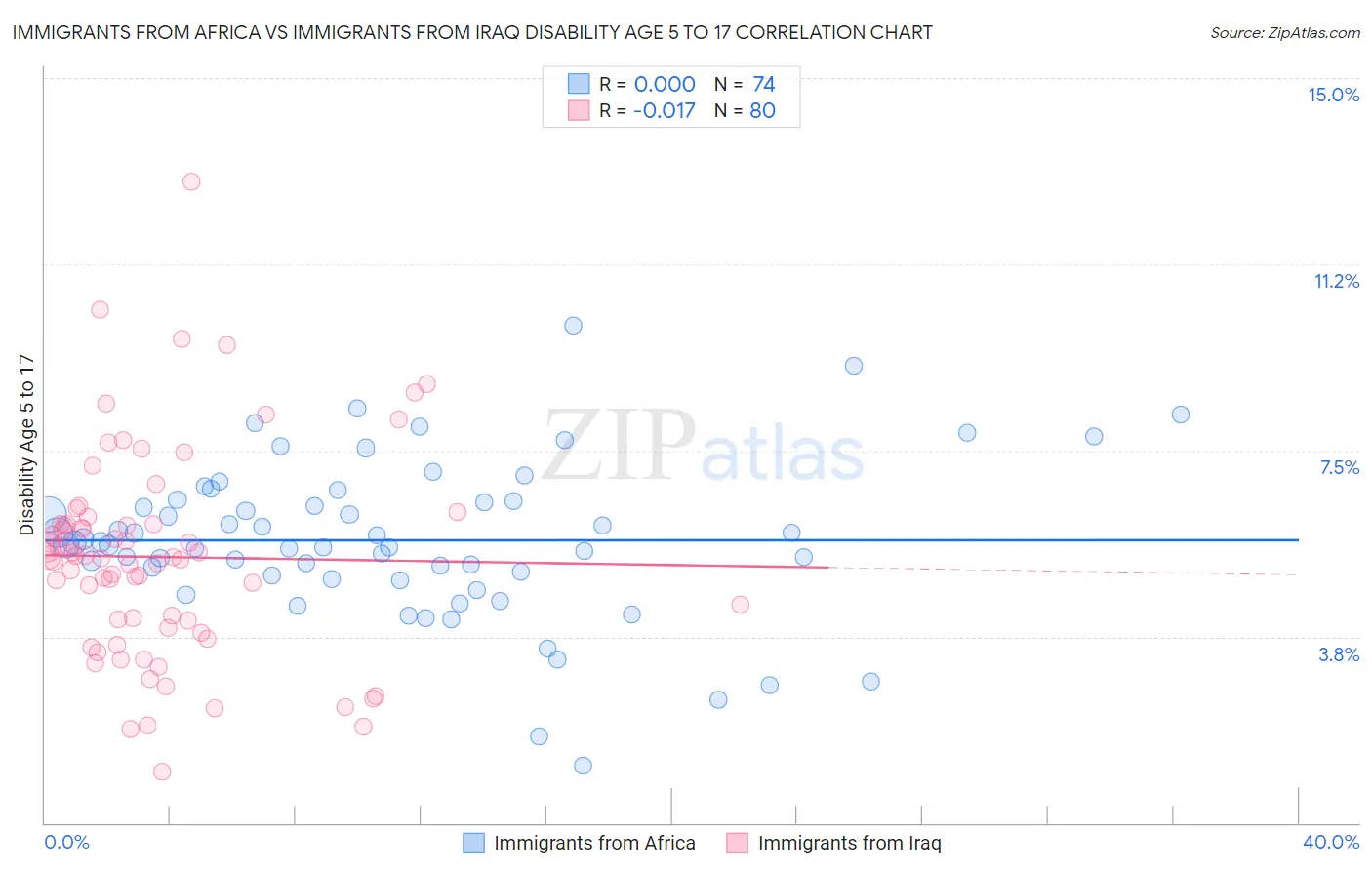 Immigrants from Africa vs Immigrants from Iraq Disability Age 5 to 17