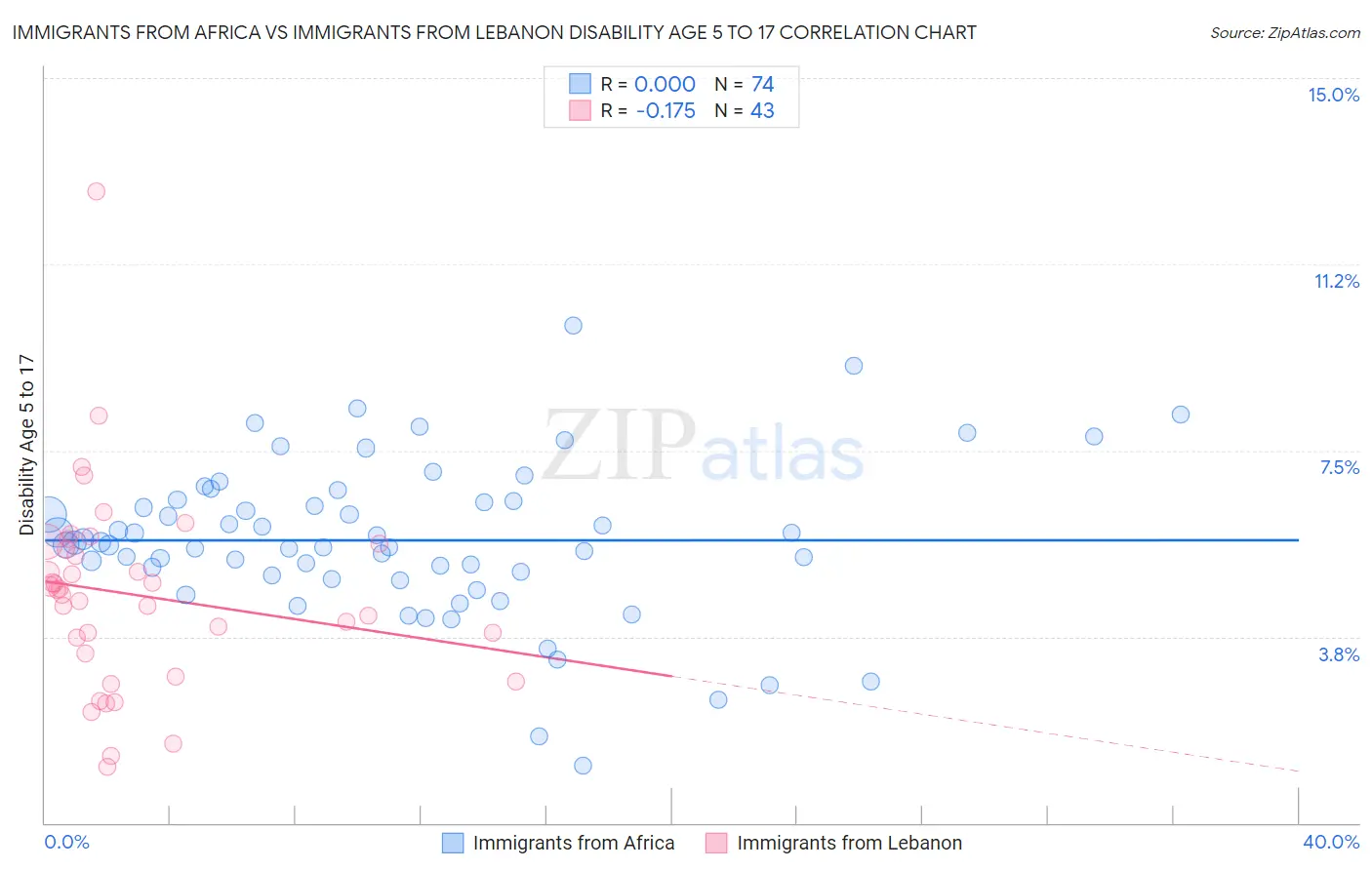 Immigrants from Africa vs Immigrants from Lebanon Disability Age 5 to 17